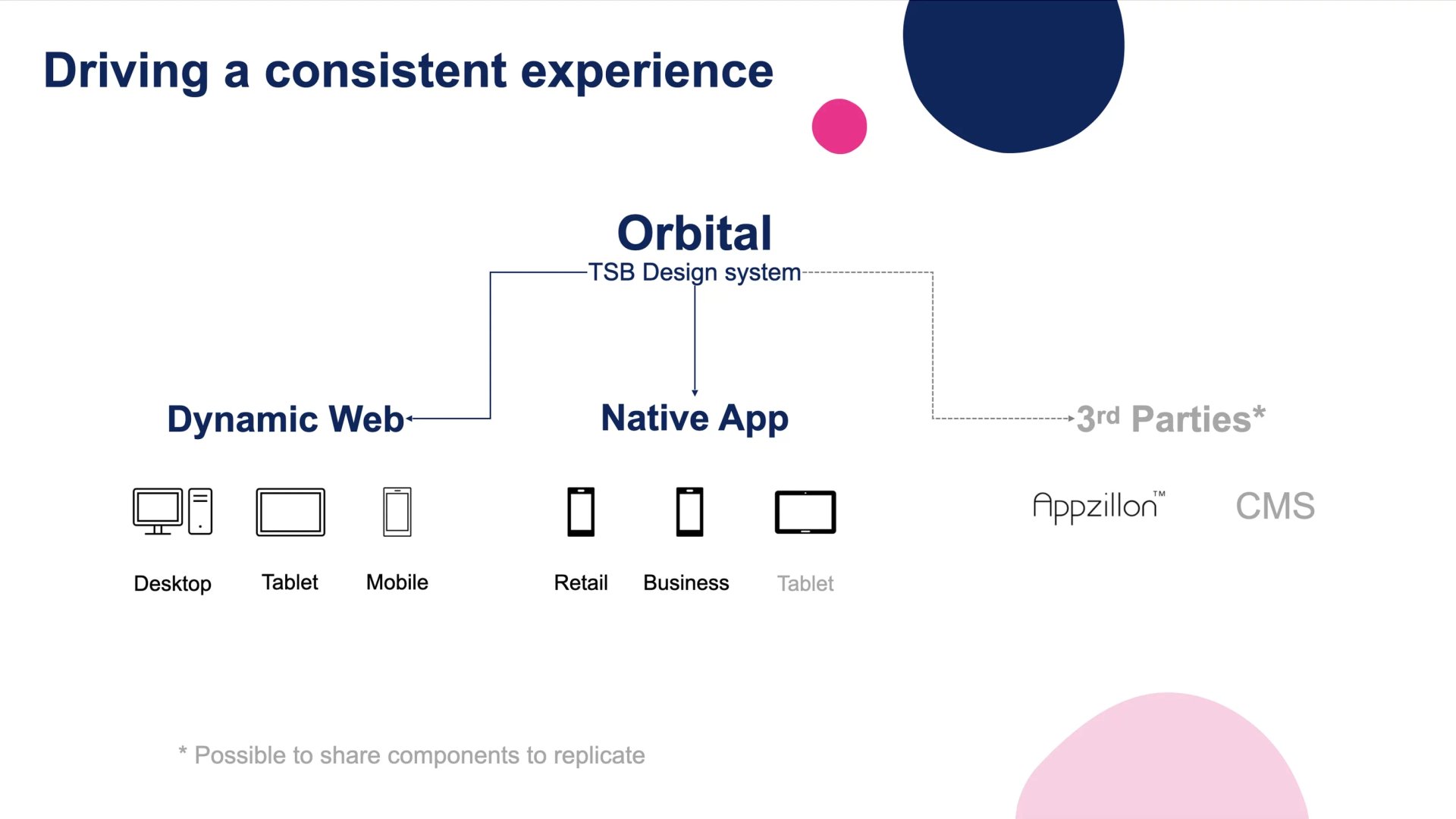 TSB orbital design system for web and app