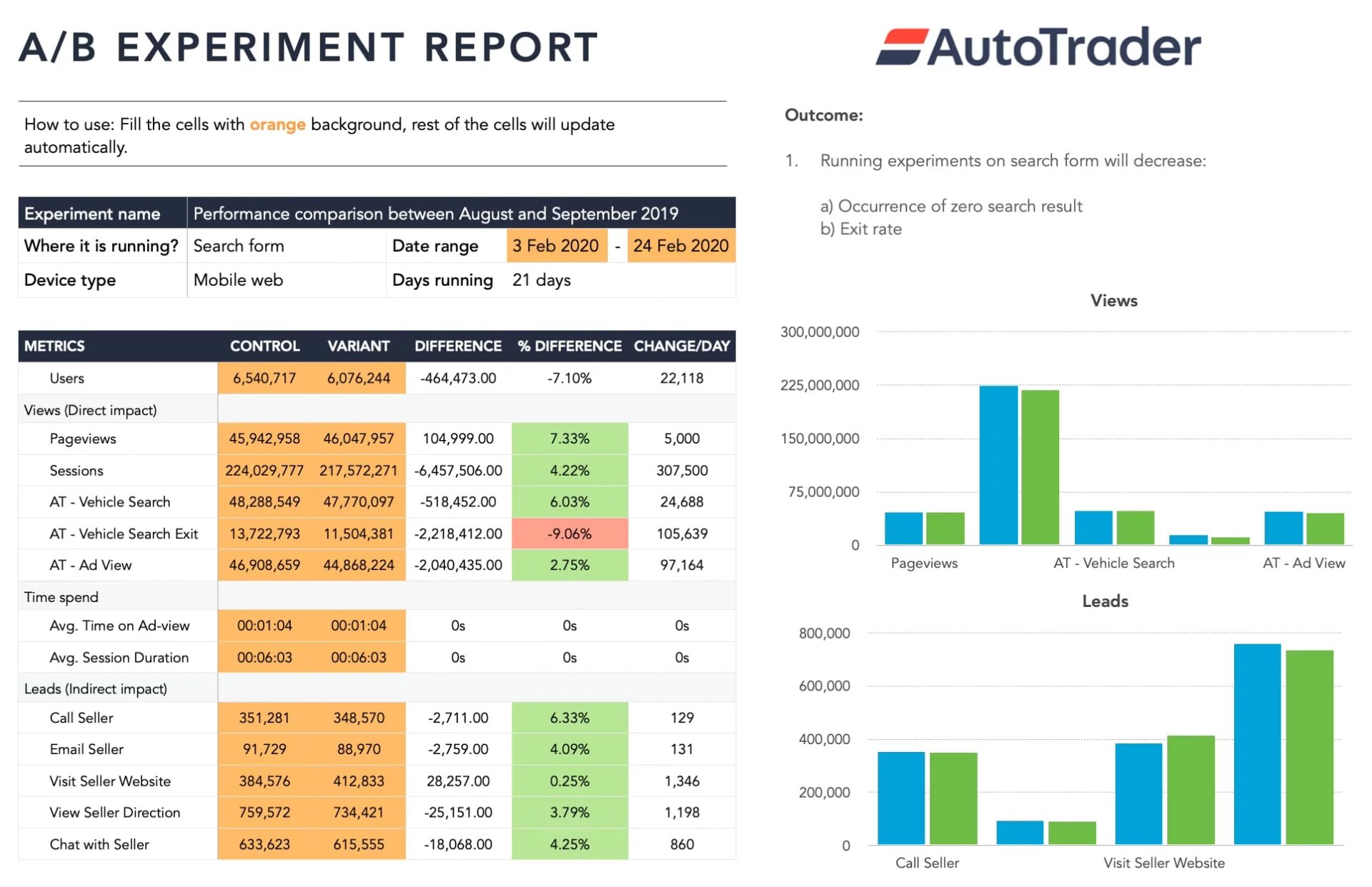 A/b testing detail report