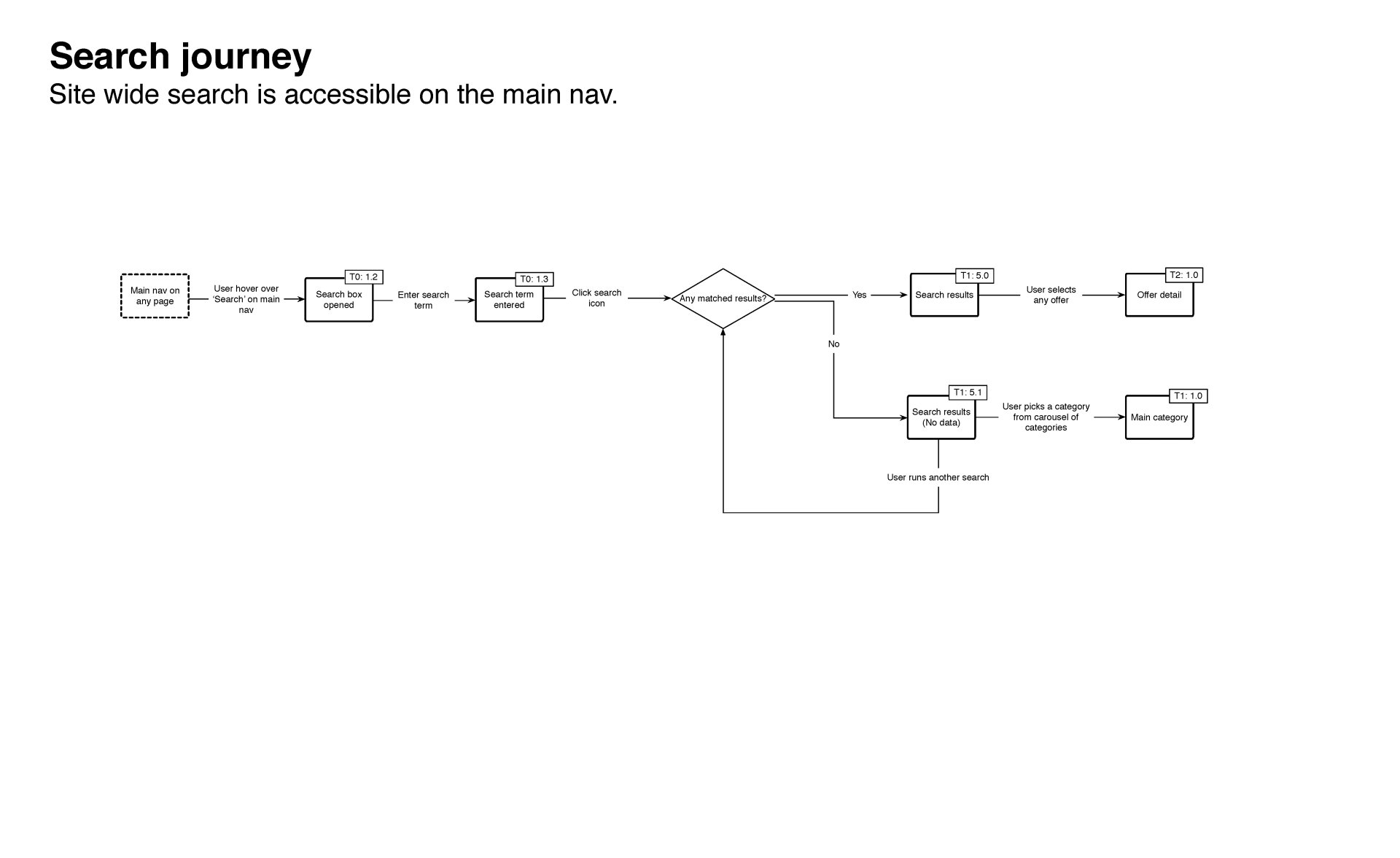Search journey