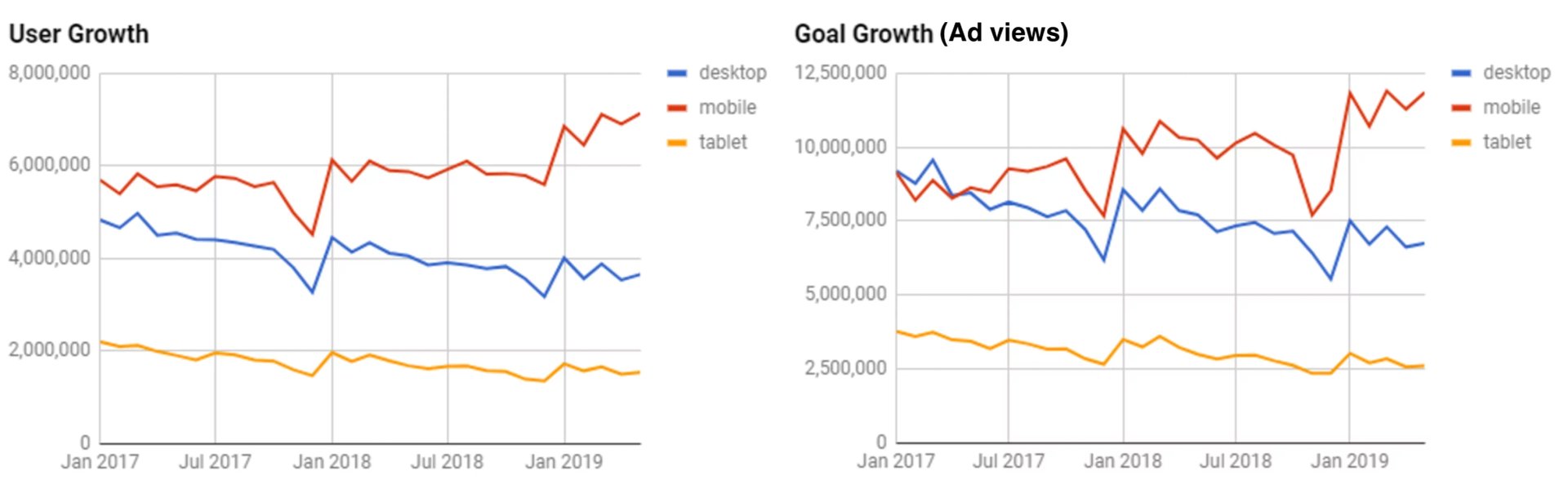 Ad view growth on different devices
